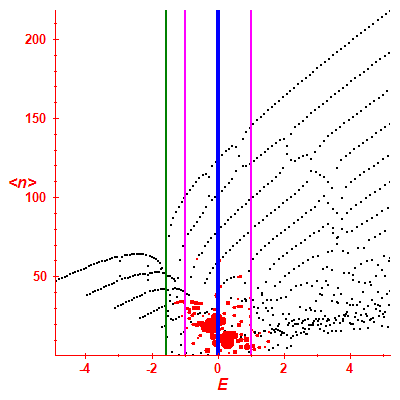 Peres lattice <N>